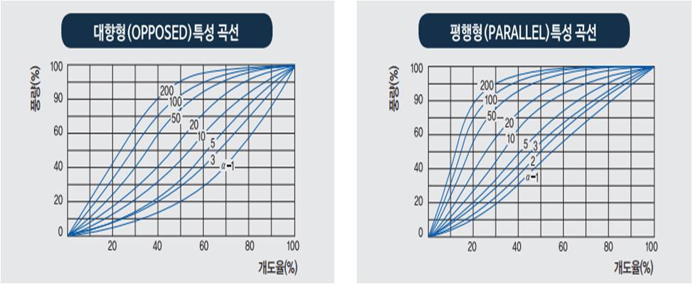 댐퍼의 풍량제어 특성